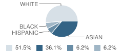 Canterbury Christian School Student Race Distribution