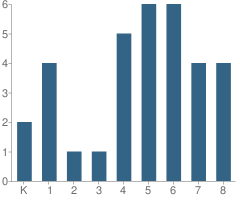 Number of Students Per Grade For Canyon View Academy