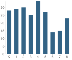 Number of Students Per Grade For Carden Academy of Basic Education