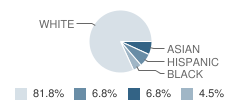 Carden School of Fresno Student Race Distribution