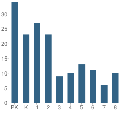 Number of Students Per Grade For Carden School of Fresno