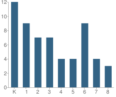 Number of Students Per Grade For Carden School of Stockton