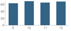 Number of Students Per Grade For Cate School