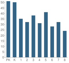 Number of Students Per Grade For Century Christian School