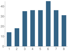 Number of Students Per Grade For Charles Armstrong School