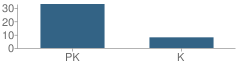 Number of Students Per Grade For Chez Grand Mere Pre-School