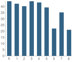 Number of Students Per Grade For Chico Christian School