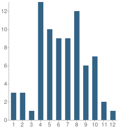 Number of Students Per Grade For Childhelp School