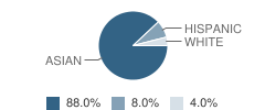 Children's World School Student Race Distribution