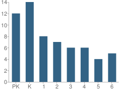 Number of Students Per Grade For Children's World School