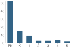 Number of Students Per Grade For Children's Montessori School