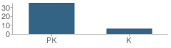 Number of Students Per Grade For Childrens School House