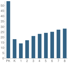 Number of Students Per Grade For Christ Lutheran School