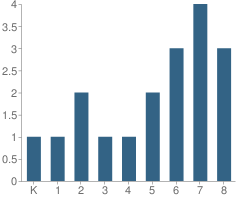 Number of Students Per Grade For Clearlake Sda Christian School