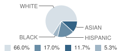 Coastline Christian Academy Student Race Distribution