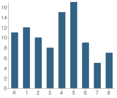 Number of Students Per Grade For Coastline Christian Academy