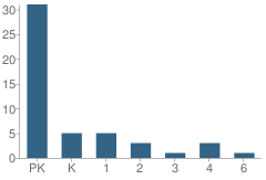 Number of Students Per Grade For College Center Montessori School