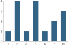 Number of Students Per Grade For Cornerstone Fellowship Academy