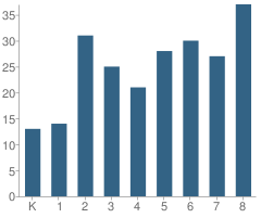 Number of Students Per Grade For Corpus Christi School