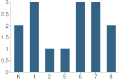 Number of Students Per Grade For Covelo Sda School