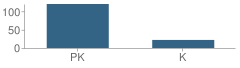 Number of Students Per Grade For Creative Play Center School