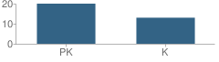 Number of Students Per Grade For Cross and Crown Lutheran School