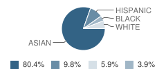 The Cross Christian School Student Race Distribution