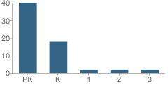 Number of Students Per Grade For The Cross Christian School