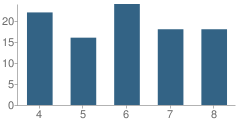 Number of Students Per Grade For De Marillac Middle School