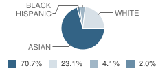 Delphi Academy San Francisco Bay Student Race Distribution