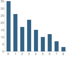 Number of Students Per Grade For Delphi Academy San Francisco Bay