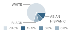 Diablo Valley School Student Race Distribution