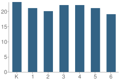 Number of Students Per Grade For Diegueno Country School