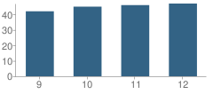 Number of Students Per Grade For Dunn School