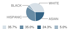 East Valley Christian School Student Race Distribution