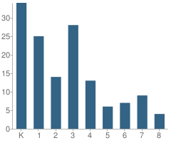 Number of Students Per Grade For East Valley Christian School