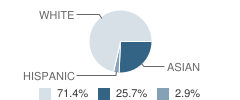 Echo Ridge Sda School Student Race Distribution