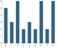 Number of Students Per Grade For Echo Ridge Sda School