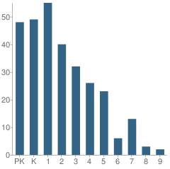 Number of Students Per Grade For Encinitas Country Day School