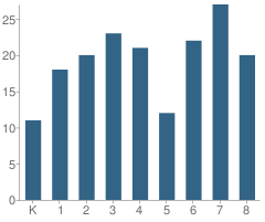 Number of Students Per Grade For Epiphany Elementary School