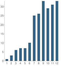 Number of Students Per Grade For Eras Center School