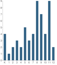 Number of Students Per Grade For Escondido Apostolic Christian Academy