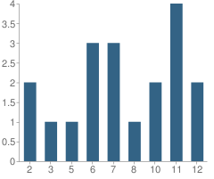 Number of Students Per Grade For Escuela De La Raza Unida School