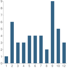 Number of Students Per Grade For Faith Academy