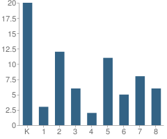 Number of Students Per Grade For Faith Academy