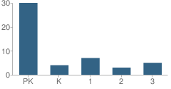 Number of Students Per Grade For Faith Lutheran School