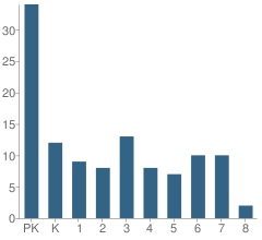 Number of Students Per Grade For First Lutheran School