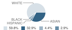 First Lutheran School Student Race Distribution