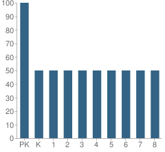 Number of Students Per Grade For First Lutheran School