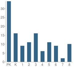 Number of Students Per Grade For First Lutheran School